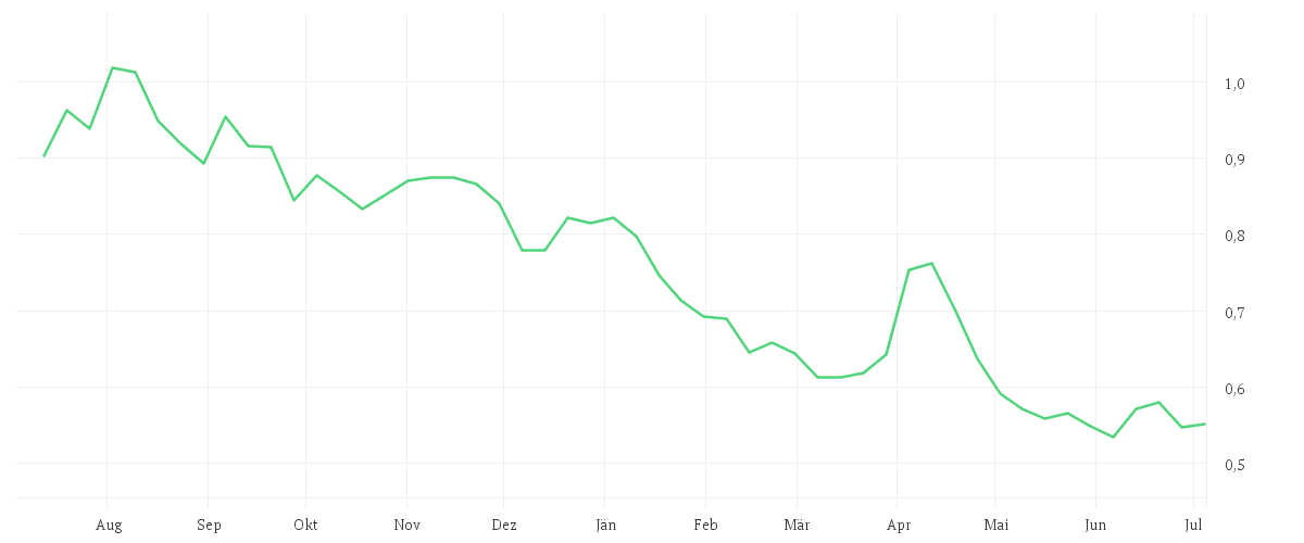 Chart zur Jahresentwicklung von Amundi ShortDAX Daily (-2x) Inverse UCITS ETF Acc