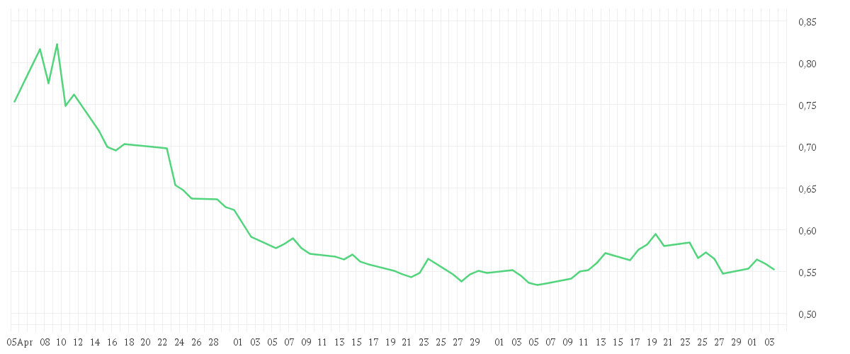 Chart zur Entwicklung der letzten drei Monate von Amundi ShortDAX Daily (-2x) Inverse UCITS ETF Acc