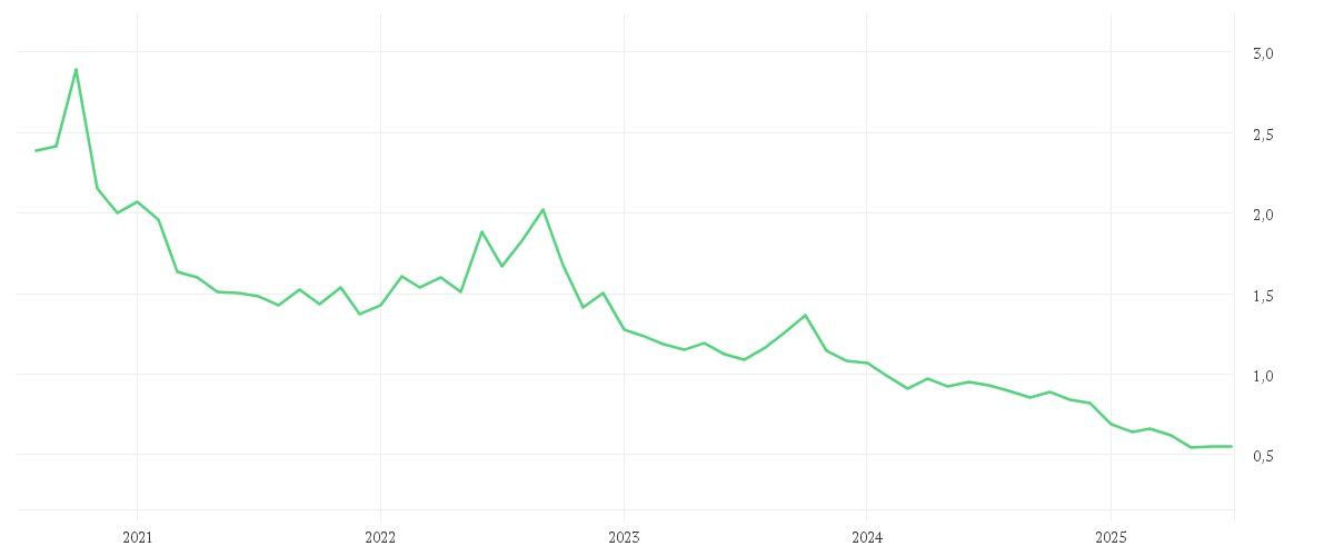 Chart zur Entwicklung der letzten fünf Jahre von Amundi ShortDAX Daily (-2x) Inverse UCITS ETF Acc
