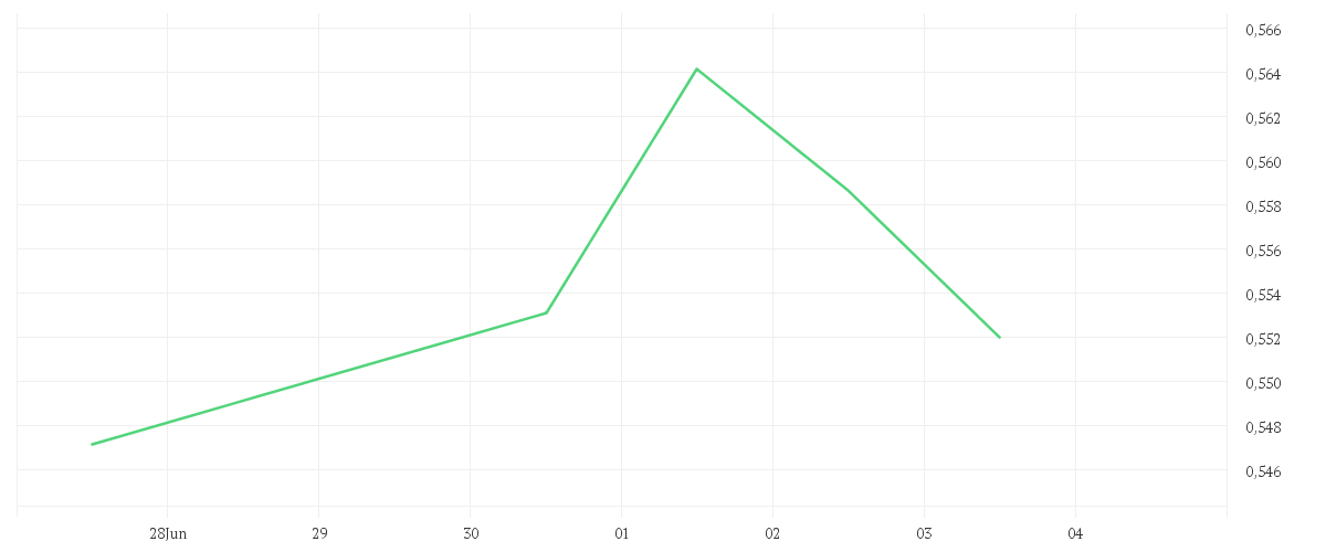 Chart zur Tagesentwicklung von Amundi ShortDAX Daily (-2x) Inverse UCITS ETF Acc