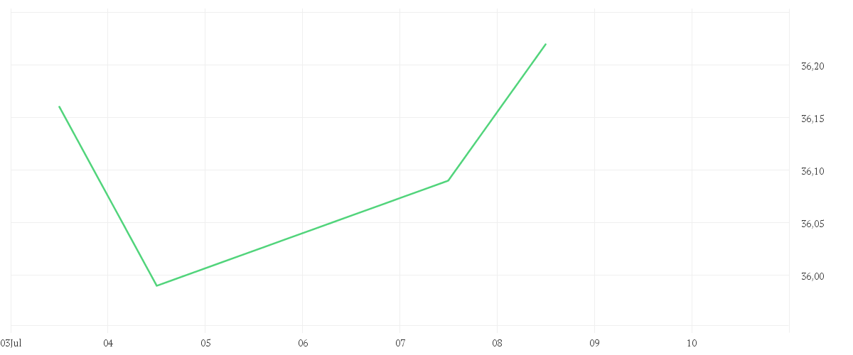 Chart zur Wochenentwicklung von COMGEST GROWTH EUROPE S EUR ACC