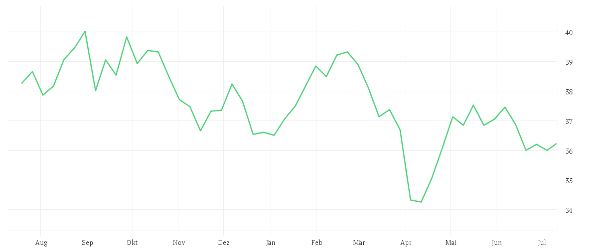 Chart zur Jahresentwicklung von COMGEST GROWTH EUROPE S EUR ACC