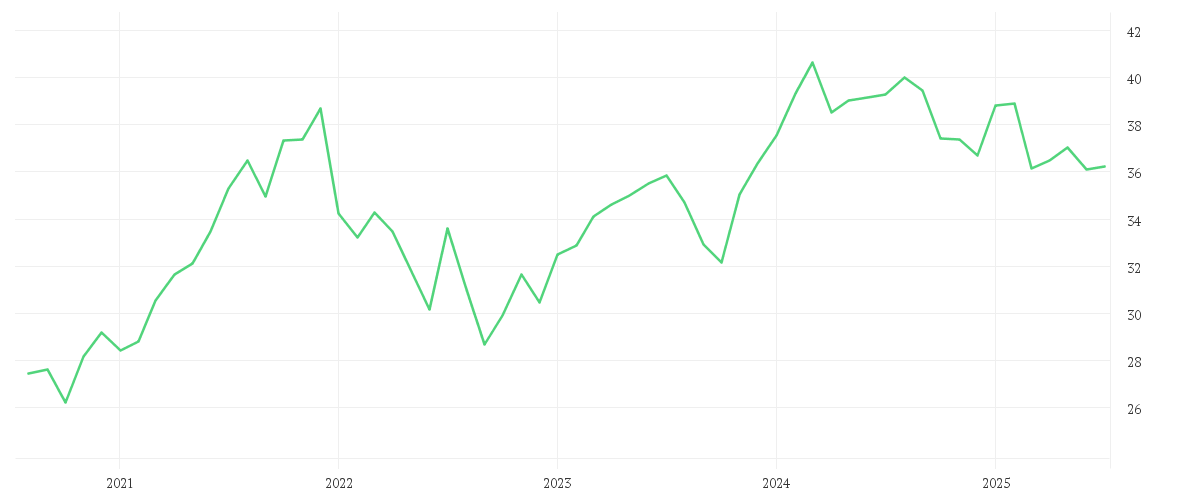 Chart zur Entwicklung der letzten fünf Jahre von COMGEST GROWTH EUROPE S EUR ACC