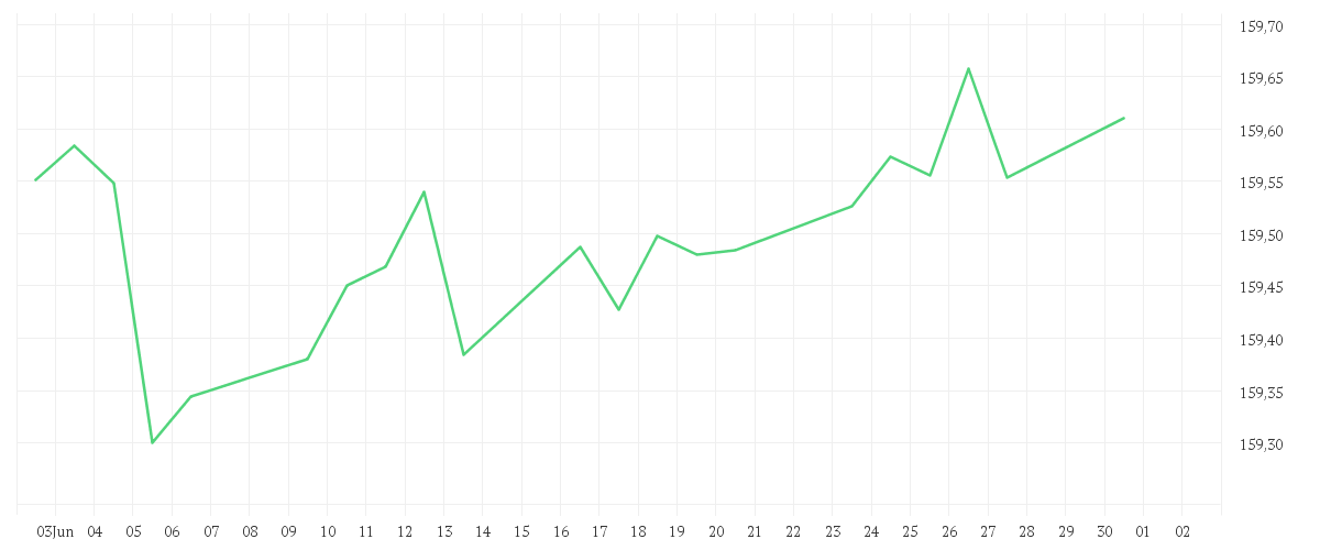 Chart zur Monatsentwicklung von Xtrackers II Eurozone Government Bond 1-3 UCITS ETF 1D