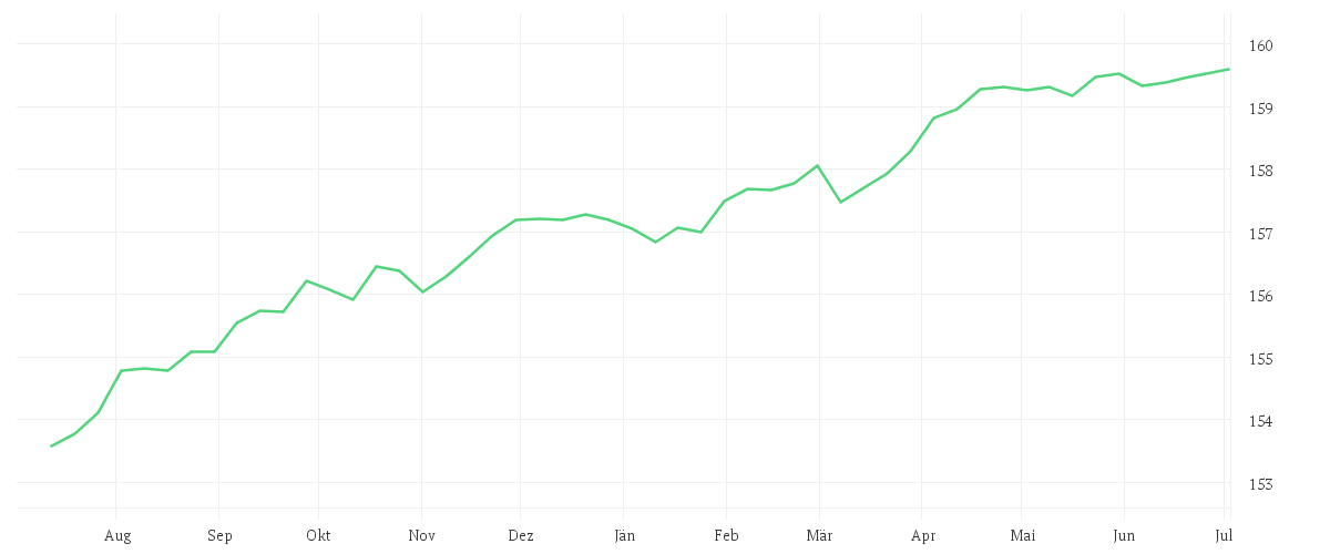 Chart zur Jahresentwicklung von Xtrackers II Eurozone Government Bond 1-3 UCITS ETF 1D