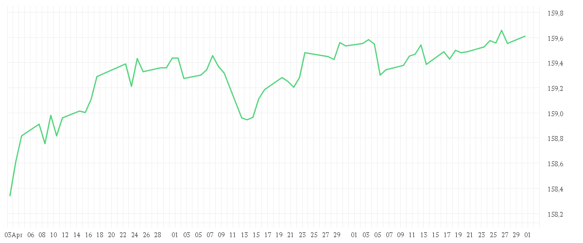 Chart zur Entwicklung der letzten drei Monate von Xtrackers II Eurozone Government Bond 1-3 UCITS ETF 1D