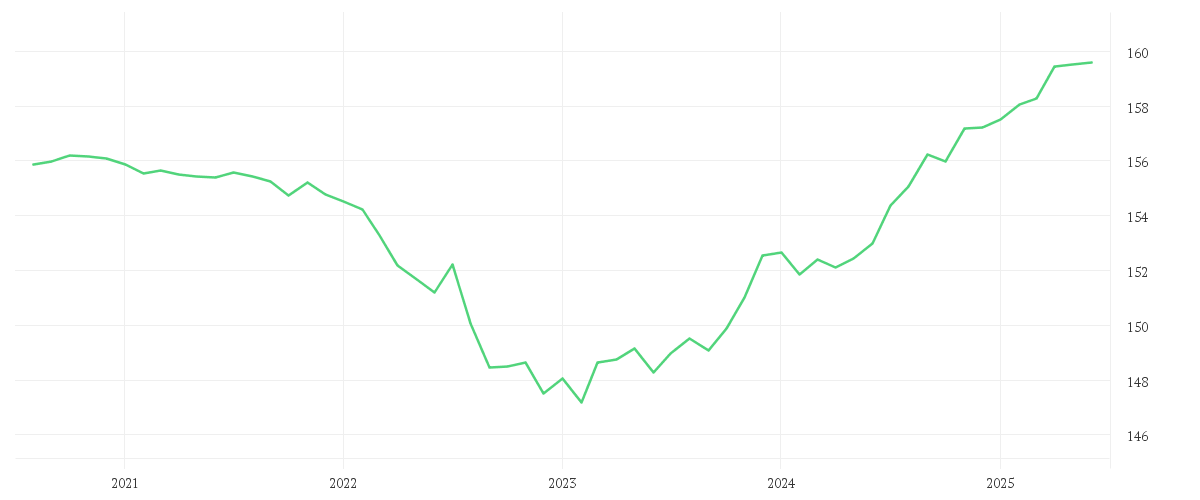 Chart zur Entwicklung der letzten fünf Jahre von Xtrackers II Eurozone Government Bond 1-3 UCITS ETF 1D