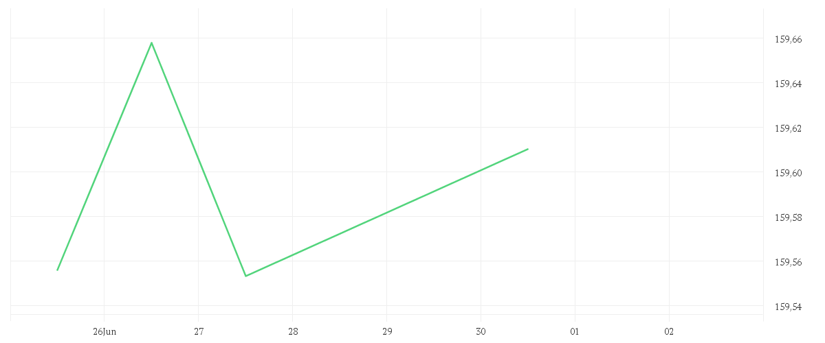 Chart zur Tagesentwicklung von Xtrackers II Eurozone Government Bond 1-3 UCITS ETF 1D