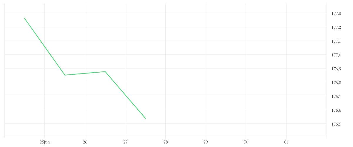 Chart zur Wochenentwicklung von Xtrackers II Germany Government Bond UCITS ETF 1C