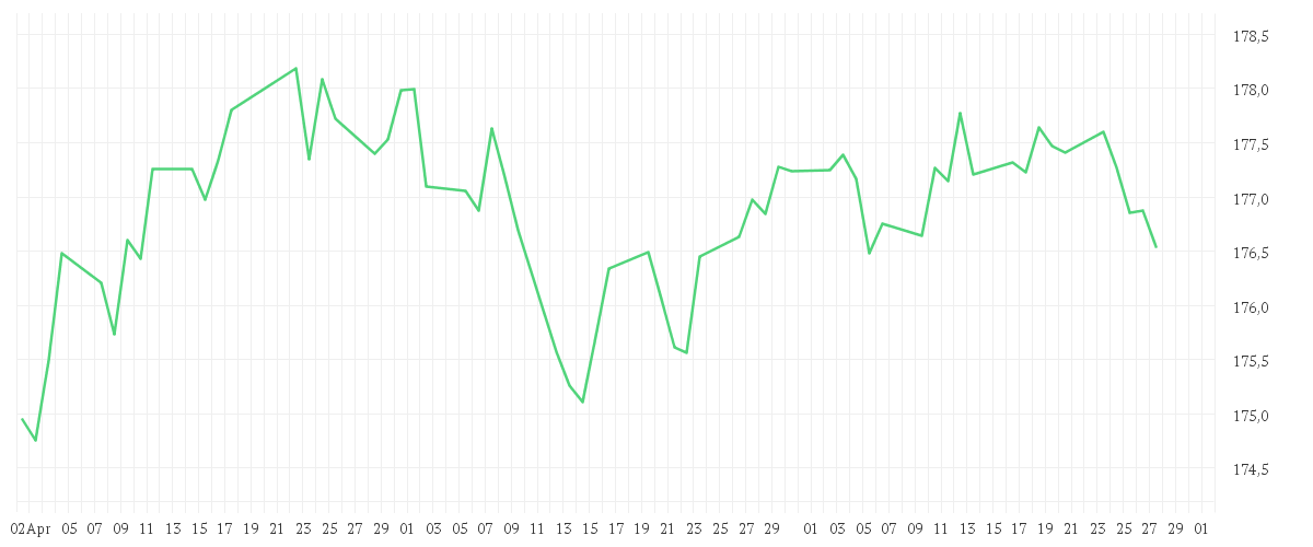 Chart zur Entwicklung der letzten drei Monate von Xtrackers II Germany Government Bond UCITS ETF 1C