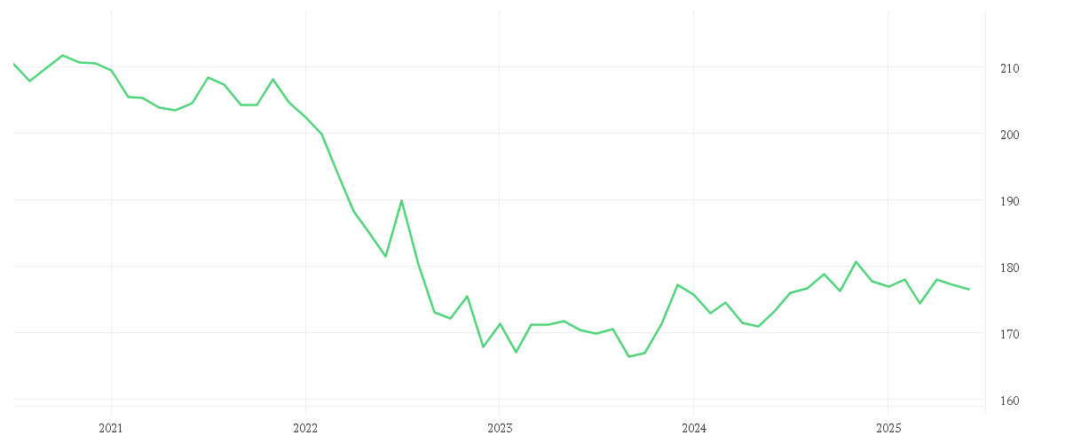 Chart zur Entwicklung der letzten fünf Jahre von Xtrackers II Germany Government Bond UCITS ETF 1C