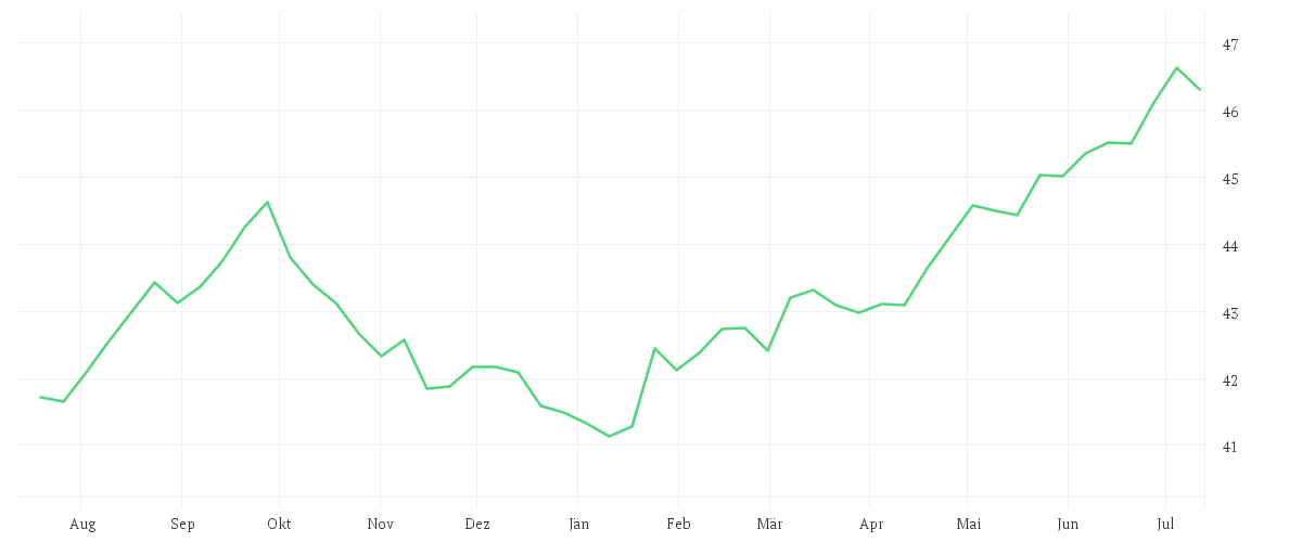 Chart zur Jahresentwicklung von iShares J.P. Morgan EM Local Govt Bond UCITS ETF USD (Dist)
