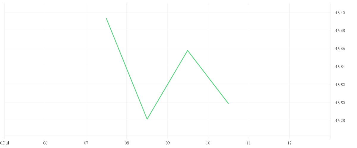 Chart zur Tagesentwicklung von iShares J.P. Morgan EM Local Govt Bond UCITS ETF USD (Dist)