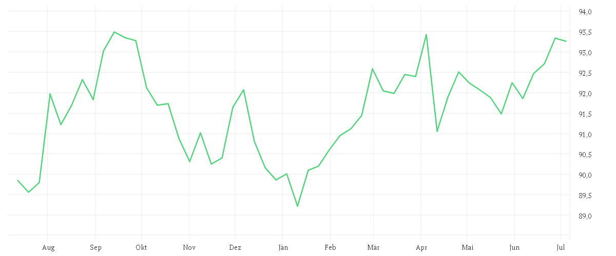 Chart zur Jahresentwicklung von iShares US Aggregate Bond UCITS ETF USD (Dist)