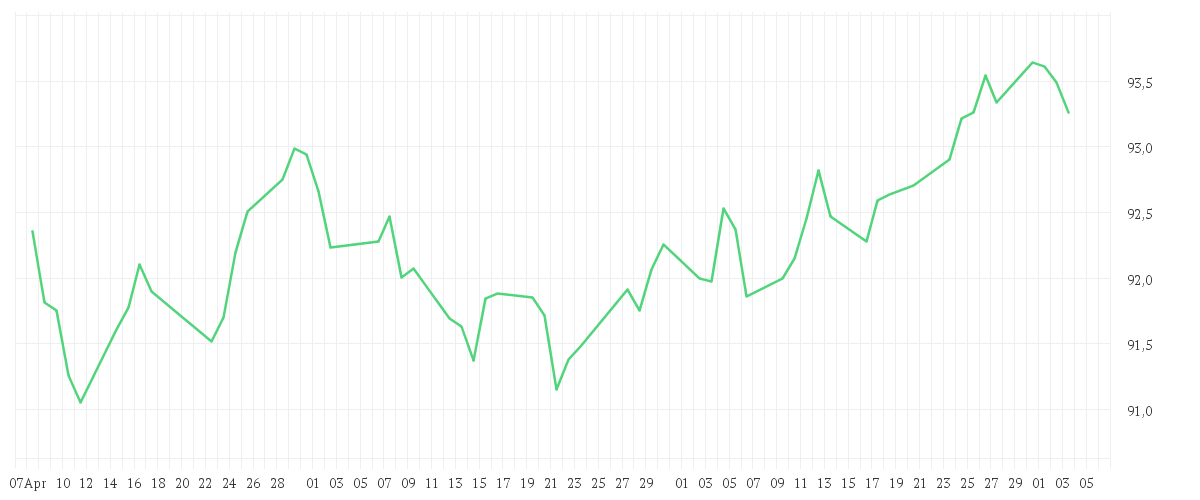 Chart zur Entwicklung der letzten drei Monate von iShares US Aggregate Bond UCITS ETF USD (Dist)