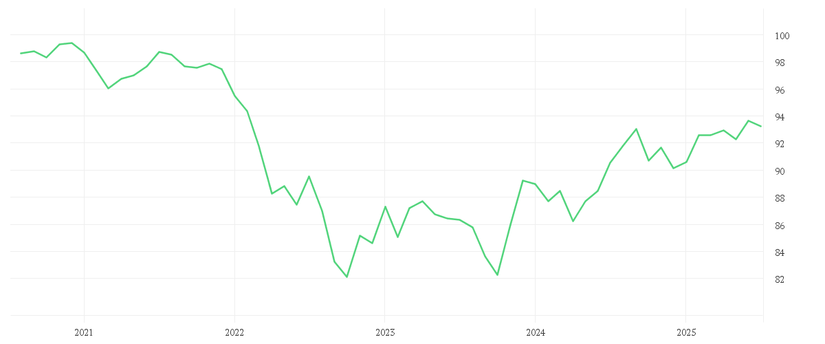Chart zur Entwicklung der letzten fünf Jahre von iShares US Aggregate Bond UCITS ETF USD (Dist)