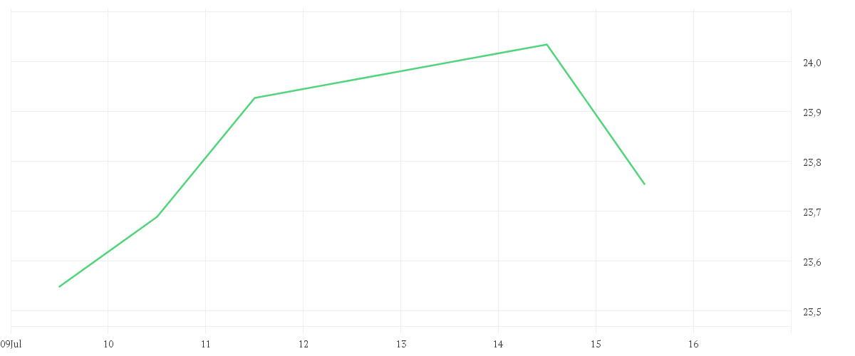Chart zur Wochenentwicklung von iShares Gold Producers UCITS ETF USD (Acc)