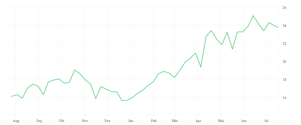 Chart zur Jahresentwicklung von iShares Gold Producers UCITS ETF USD (Acc)
