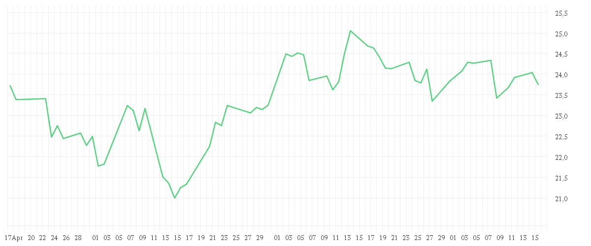 Chart zur Entwicklung der letzten drei Monate von iShares Gold Producers UCITS ETF USD (Acc)