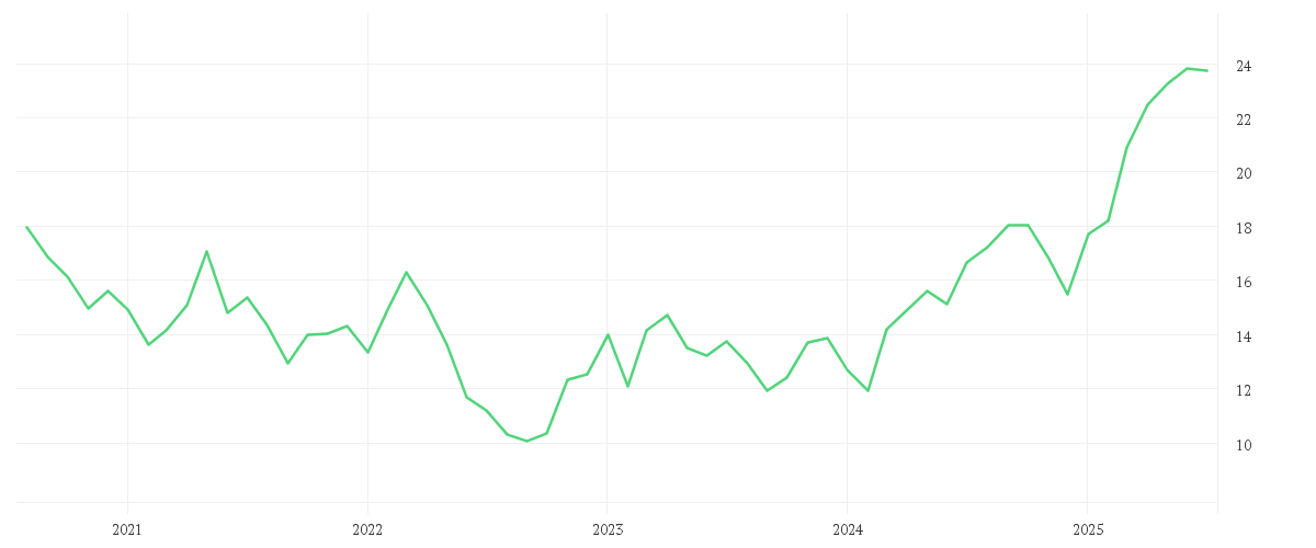 Chart zur Entwicklung der letzten fünf Jahre von iShares Gold Producers UCITS ETF USD (Acc)