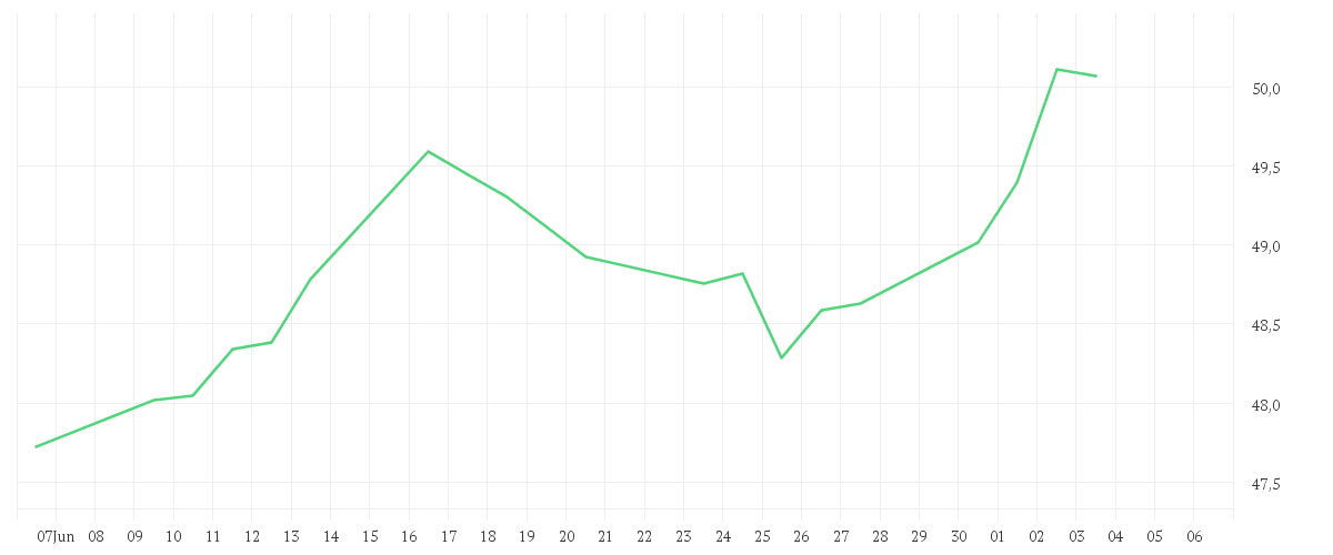 Chart zur Monatsentwicklung von iShares Agribusiness UCITS ETF USD (Acc)