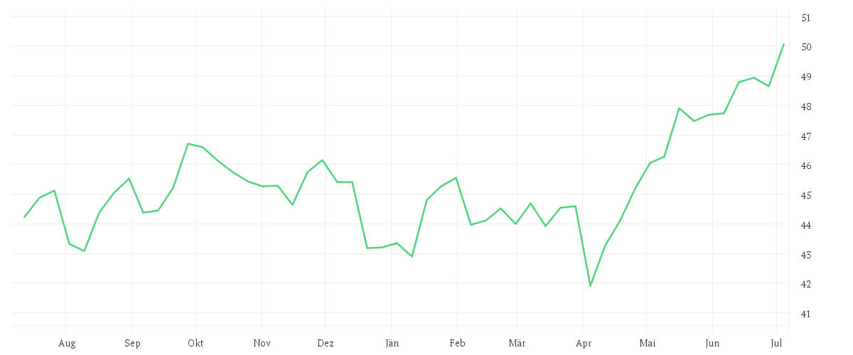 Chart zur Jahresentwicklung von iShares Agribusiness UCITS ETF USD (Acc)
