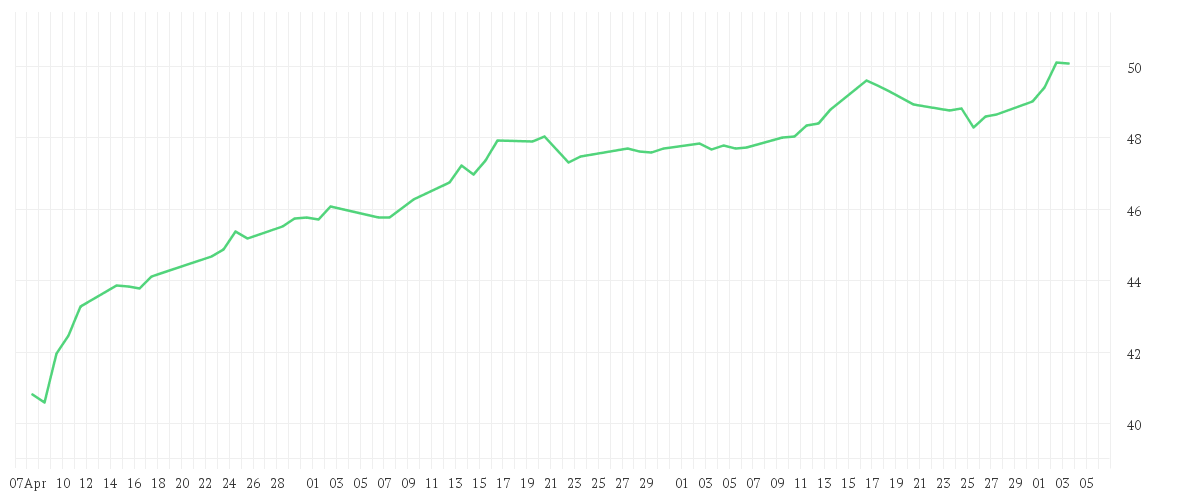 Chart zur Entwicklung der letzten drei Monate von iShares Agribusiness UCITS ETF USD (Acc)