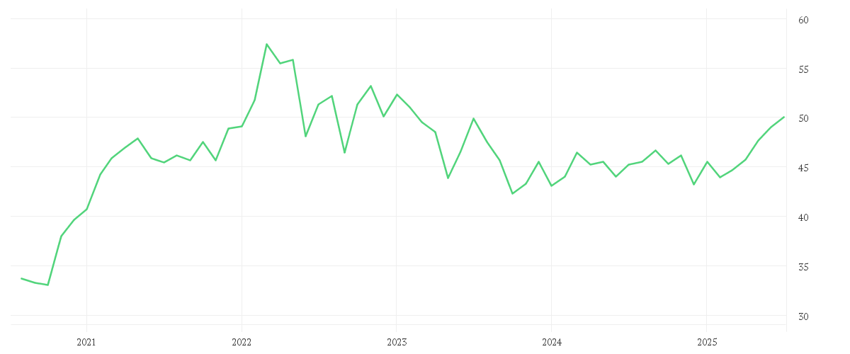 Chart zur Entwicklung der letzten fünf Jahre von iShares Agribusiness UCITS ETF USD (Acc)