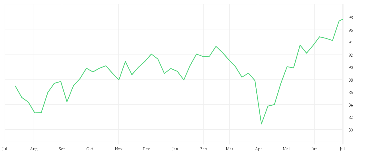 Chart zur Jahresentwicklung von iShares MSCI ACWI UCITS ETF USD (Acc)