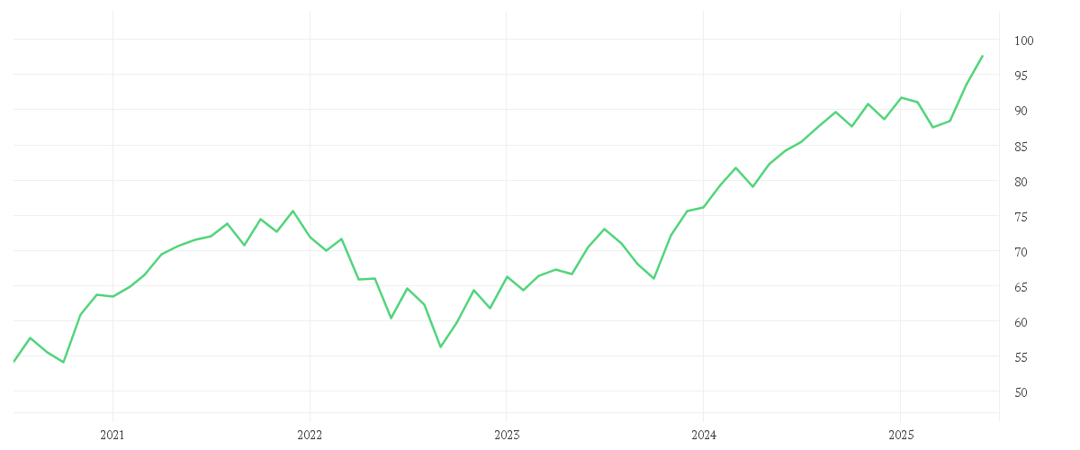 Chart zur Entwicklung der letzten fünf Jahre von iShares MSCI ACWI UCITS ETF USD (Acc)