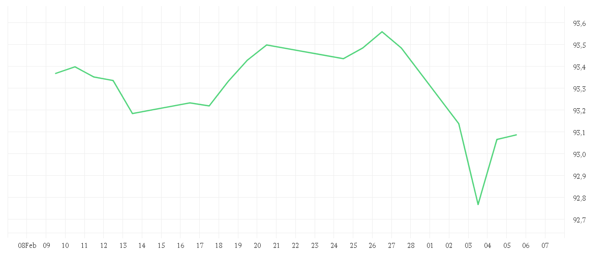 Chart zur Monatsentwicklung von iShares € High Yield Corp Bond UCITS ETF EUR (Dist)