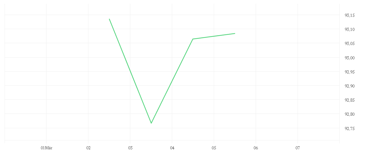 Chart zur Wochenentwicklung von iShares € High Yield Corp Bond UCITS ETF EUR (Dist)