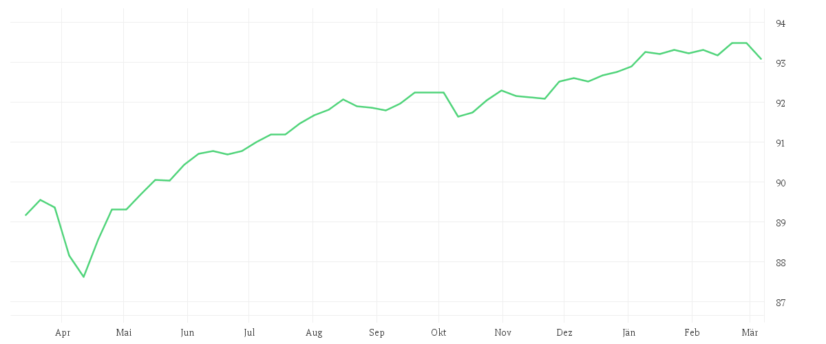 Chart zur Jahresentwicklung von iShares € High Yield Corp Bond UCITS ETF EUR (Dist)