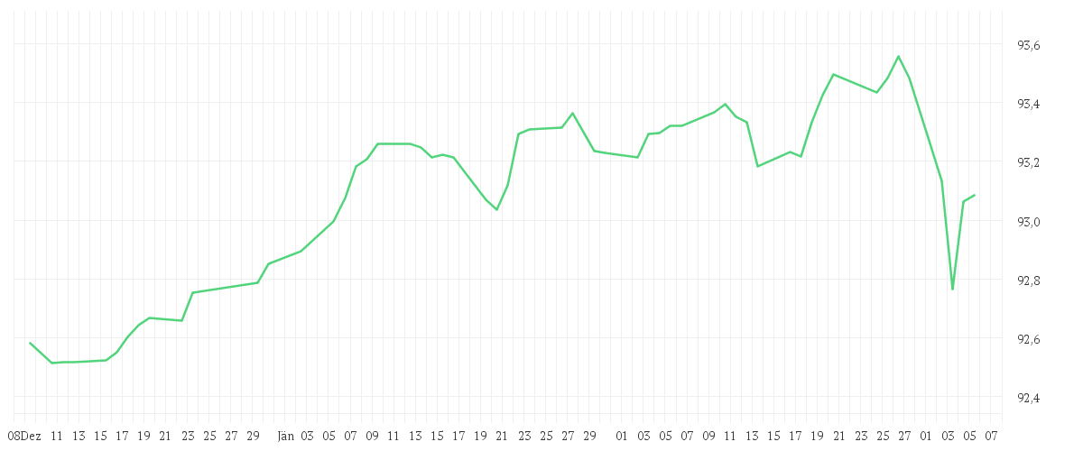 Chart zur Entwicklung der letzten drei Monate von iShares € High Yield Corp Bond UCITS ETF EUR (Dist)