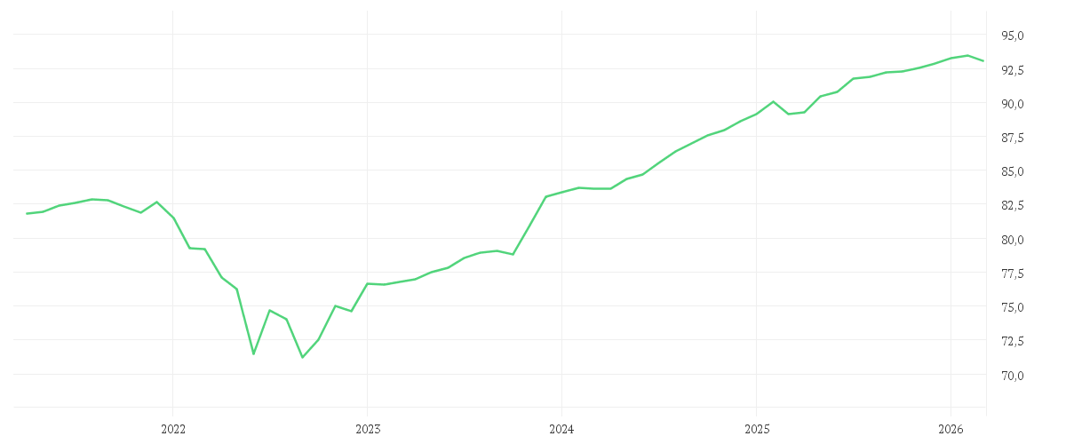 Chart zur Entwicklung der letzten fünf Jahre von iShares € High Yield Corp Bond UCITS ETF EUR (Dist)