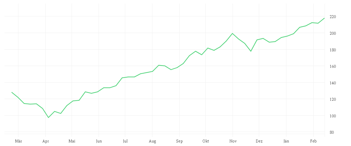 Chart zur Jahresentwicklung von Polar Capital Funds plc - Global Technology Fund Class USD Distribution Shares
