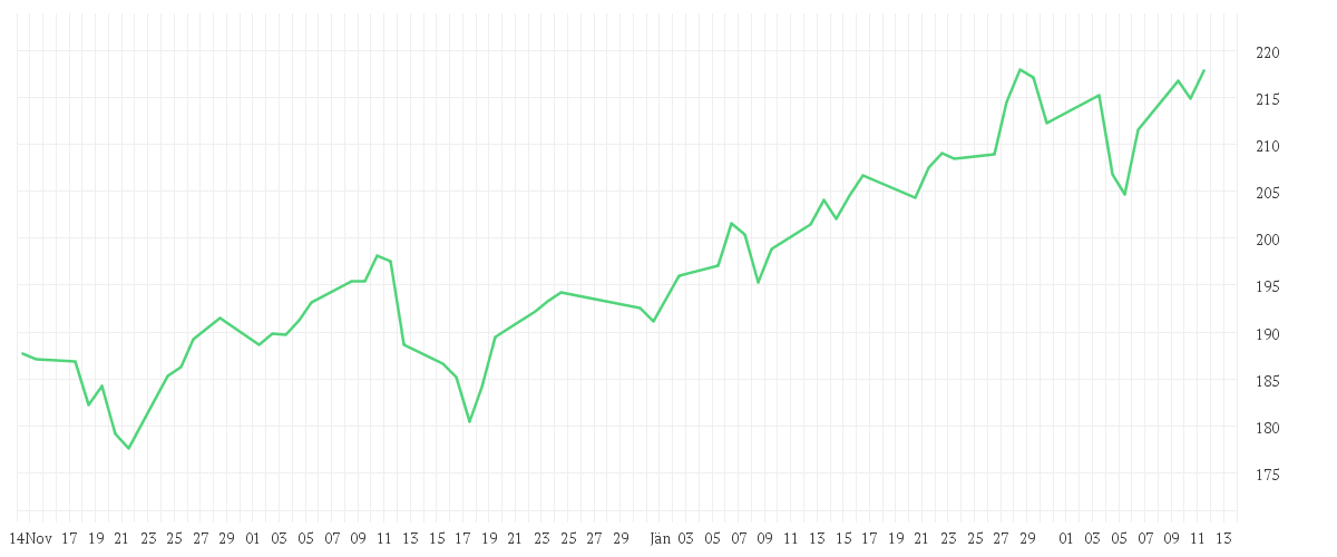 Chart zur Entwicklung der letzten drei Monate von Polar Capital Funds plc - Global Technology Fund Class USD Distribution Shares