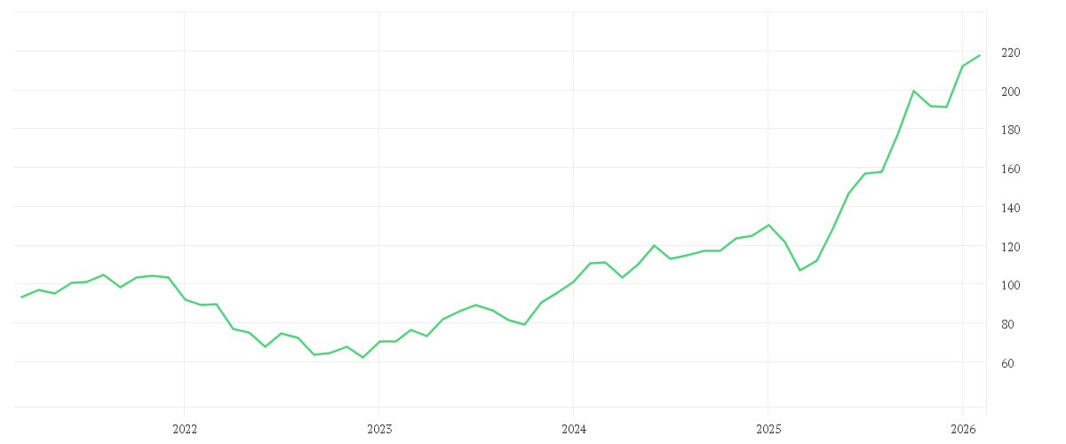 Chart zur Entwicklung der letzten fünf Jahre von Polar Capital Funds plc - Global Technology Fund Class USD Distribution Shares