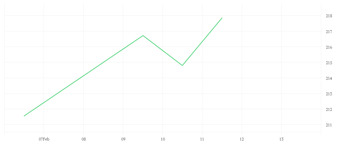 Chart zur Tagesentwicklung von Polar Capital Funds plc - Global Technology Fund Class USD Distribution Shares
