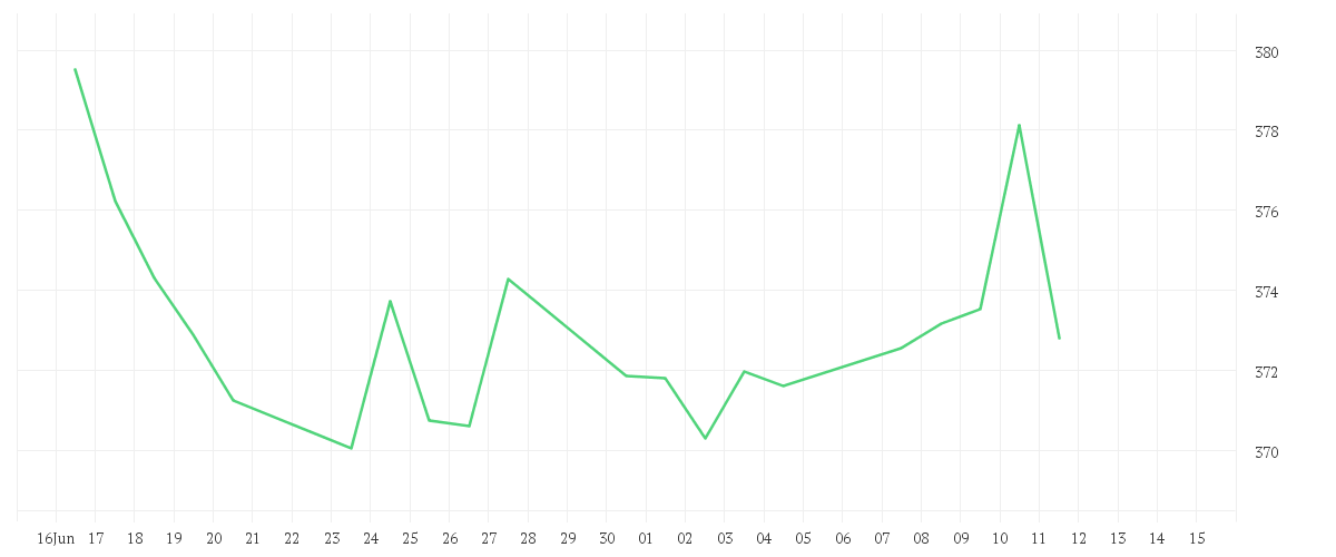 Chart zur Monatsentwicklung von Amundi MSCI Europe ex EMU ESG Selection UCITS ETF Acc