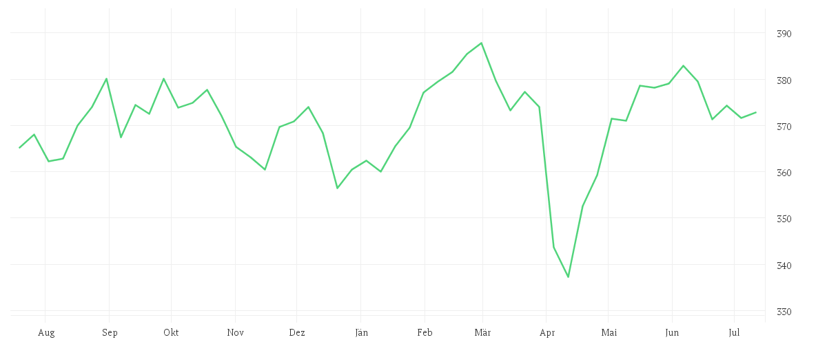 Chart zur Jahresentwicklung von Amundi MSCI Europe ex EMU ESG Selection UCITS ETF Acc