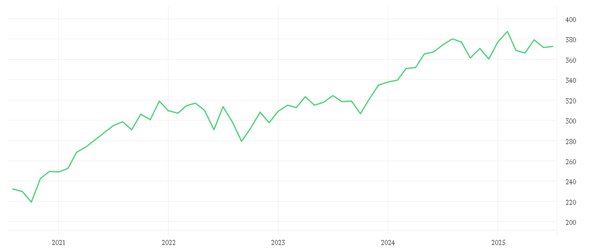 Chart zur Entwicklung der letzten fünf Jahre von Amundi MSCI Europe ex EMU ESG Selection UCITS ETF Acc