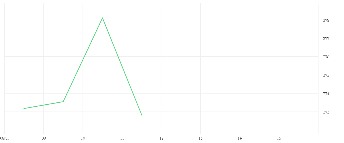 Chart zur Tagesentwicklung von Amundi MSCI Europe ex EMU ESG Selection UCITS ETF Acc