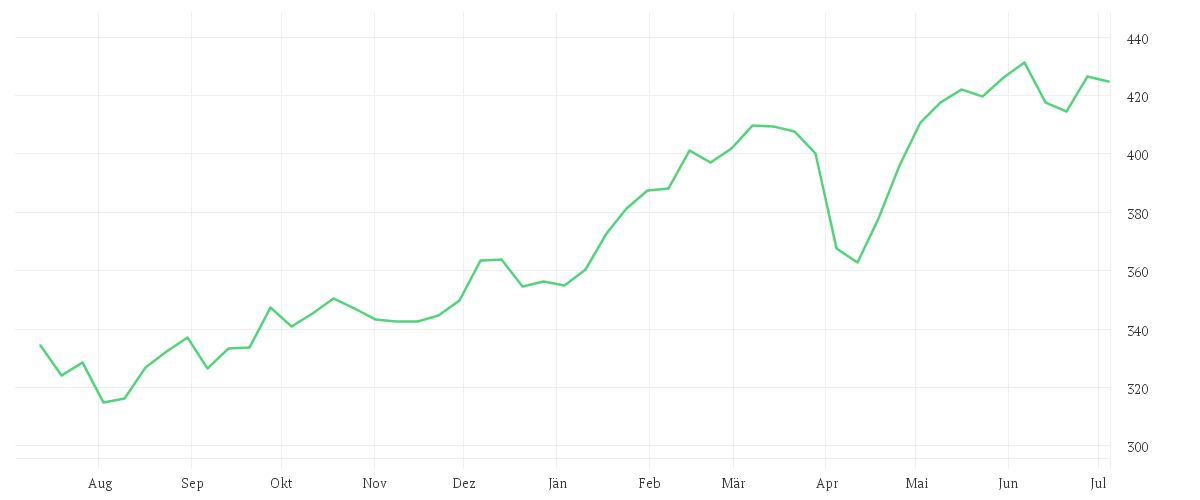 Chart zur Jahresentwicklung von AMUNDI ETF DAX UCITS ETF DR
