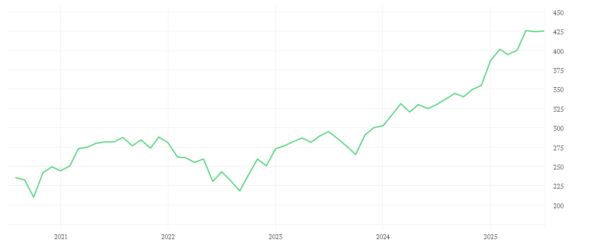 Chart zur Entwicklung der letzten fünf Jahre von AMUNDI ETF DAX UCITS ETF DR