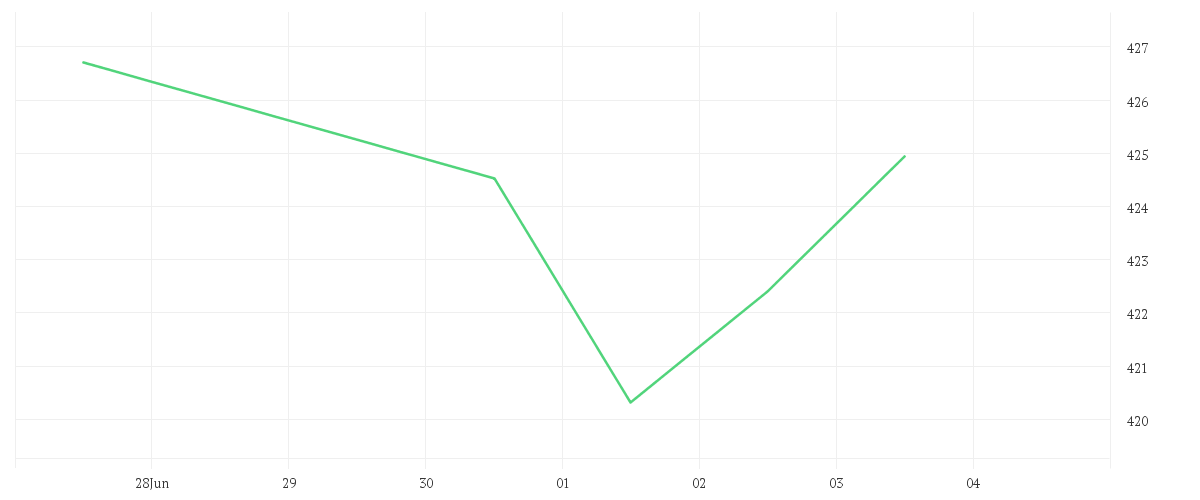 Chart zur Tagesentwicklung von AMUNDI ETF DAX UCITS ETF DR