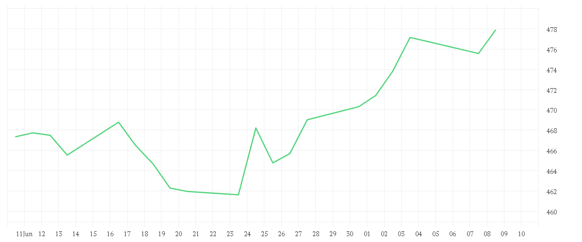 Chart zur Monatsentwicklung von Amundi Global Hydrogen UCITS ETF - Acc