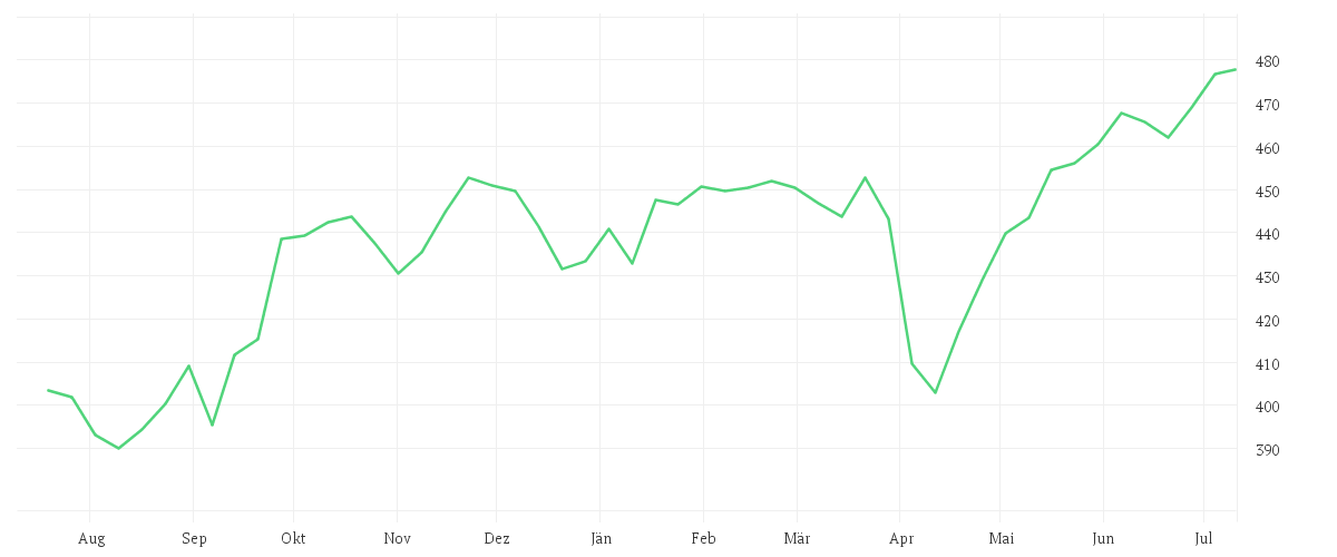 Chart zur Jahresentwicklung von Amundi Global Hydrogen UCITS ETF - Acc