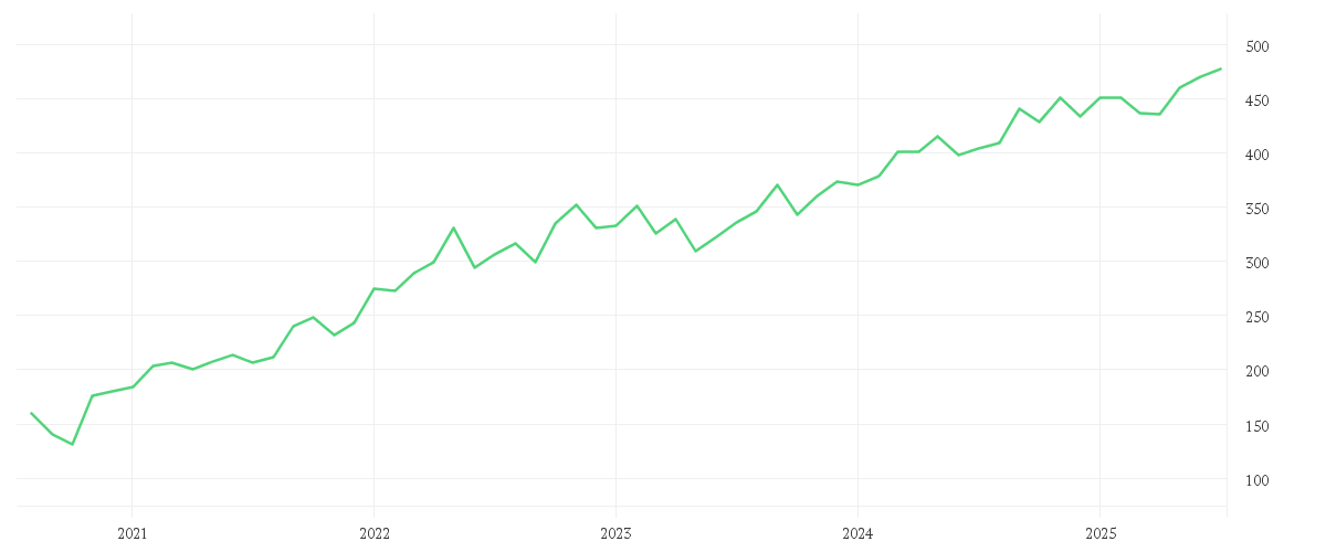 Chart zur Entwicklung der letzten fünf Jahre von Amundi Global Hydrogen UCITS ETF - Acc