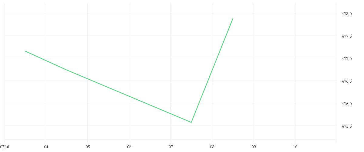 Chart zur Tagesentwicklung von Amundi Global Hydrogen UCITS ETF - Acc